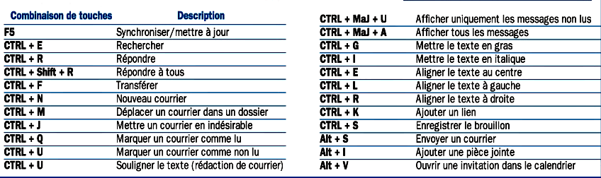 Les Raccourcis Clavier Pour Windows